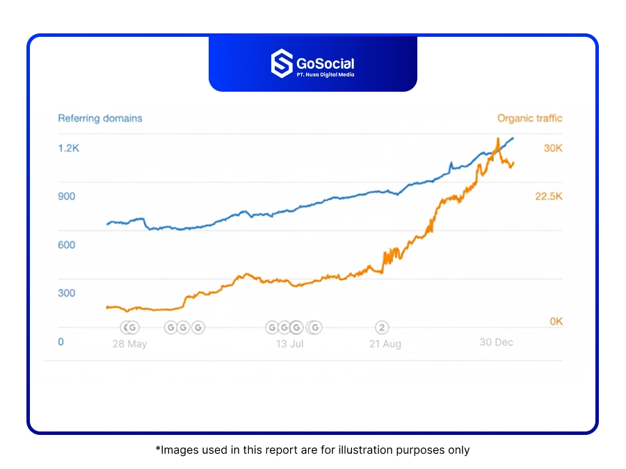 Grafik Simulasi Menggunakan Jasa SEO Website di GoSocial