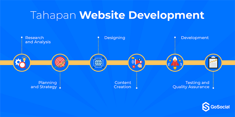 Tahapan Pembuatan Website di GoSocial